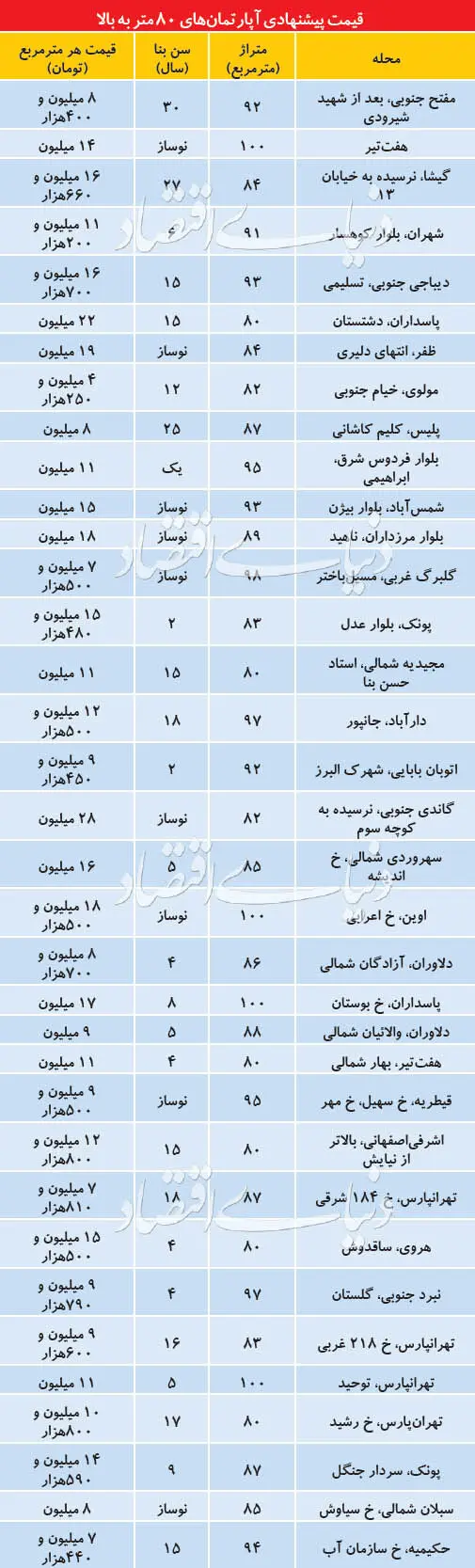 قیمت آپارتمان‌های با متراژ ۸۰ تا ۱۰۰ در تهران