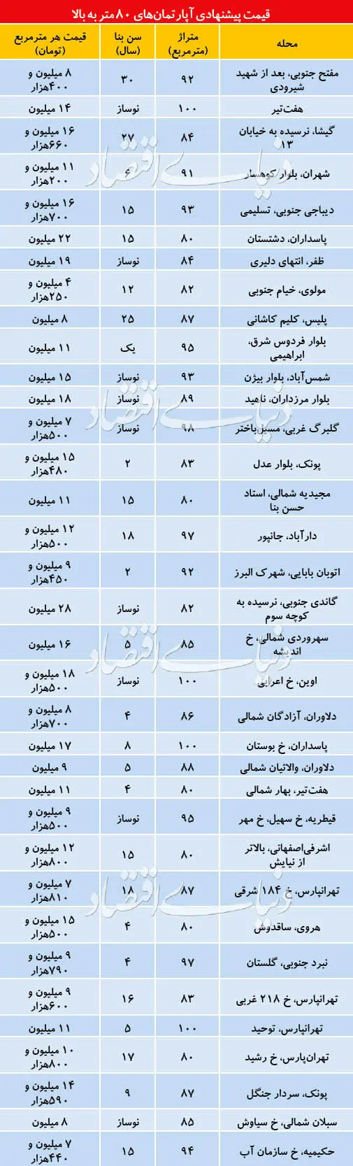 قیمت آپارتمان‌های با متراژ ۸۰ تا ۱۰۰ در تهران