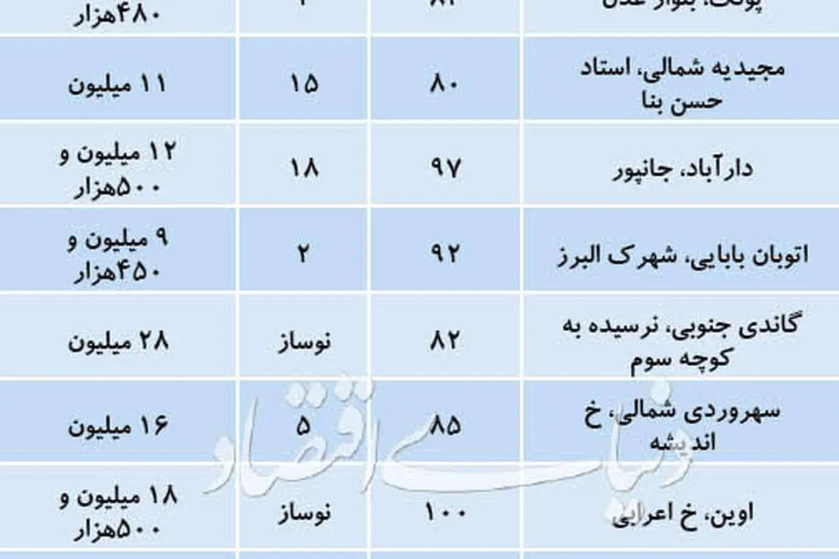 قیمت آپارتمان‌های با متراژ ۸۰ تا ۱۰۰ در تهران