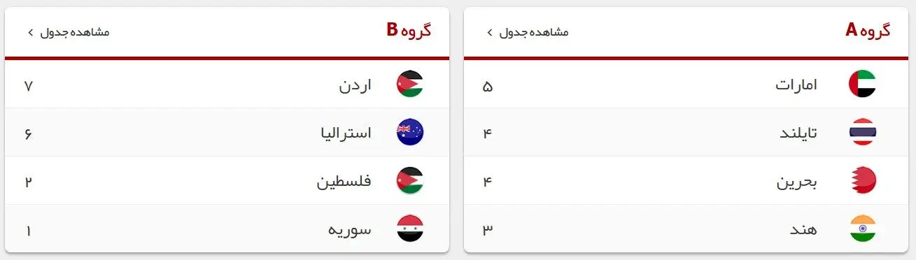 ۱+۵ مدعی قهرمانی آسیا در یک سمت جدول؟