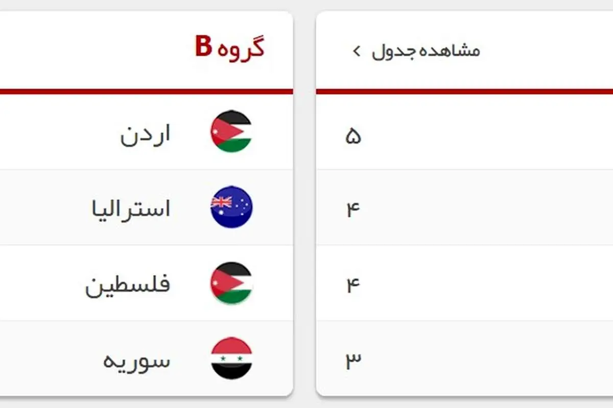 ۱+۵ مدعی قهرمانی آسیا در یک سمت جدول؟