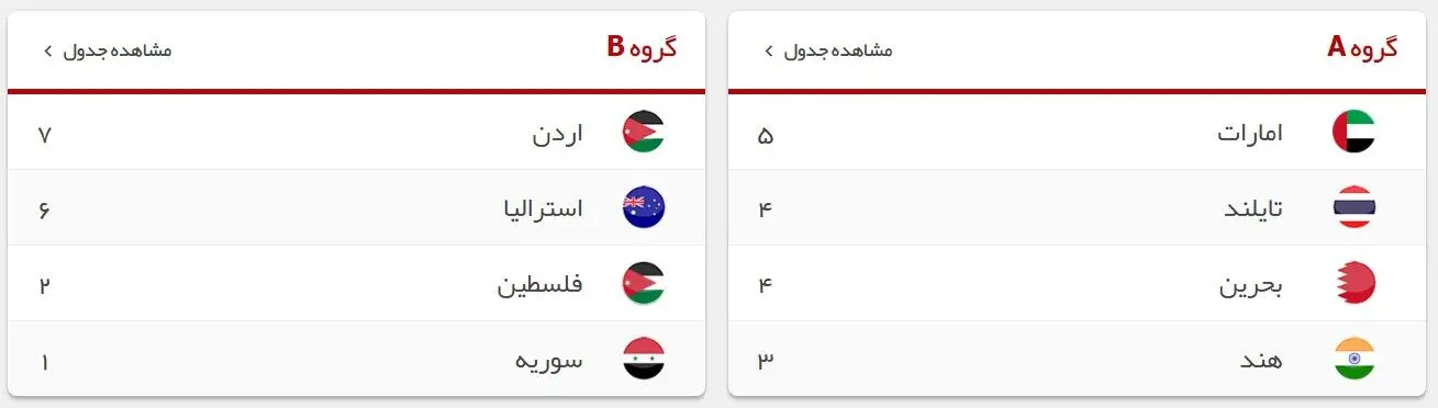 ۱+۵ مدعی قهرمانی آسیا در یک سمت جدول؟