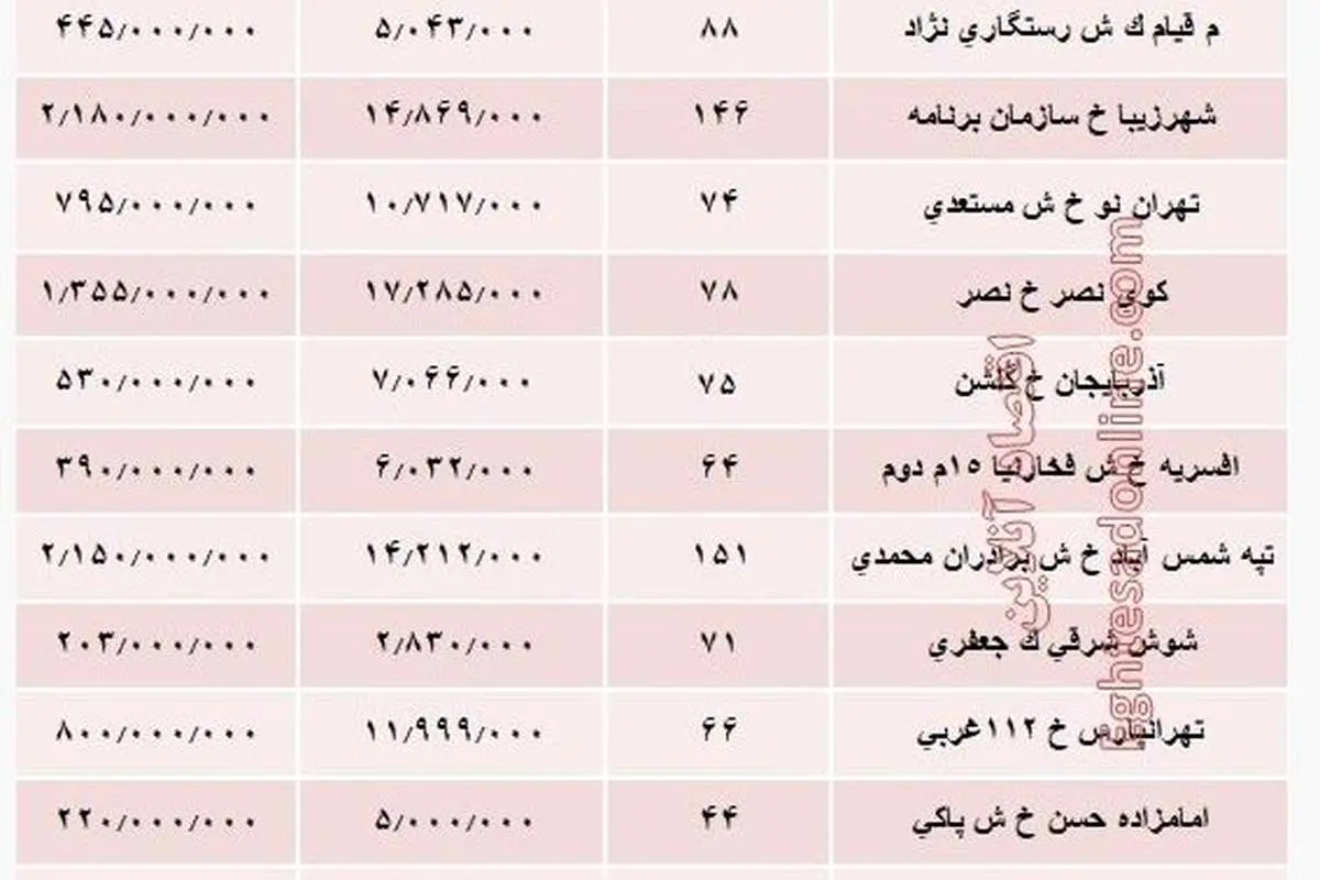 آپارتمان‌های ۱۰ ساله پایتخت چند می ارزند؟