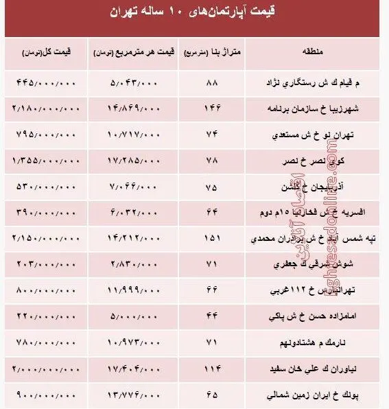 آپارتمان‌های ۱۰ ساله پایتخت چند می ارزند؟