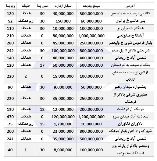 کرایه مغازه در تهران؛ از ماهی ۲ تا ۱۰۰ میلیون تومان!