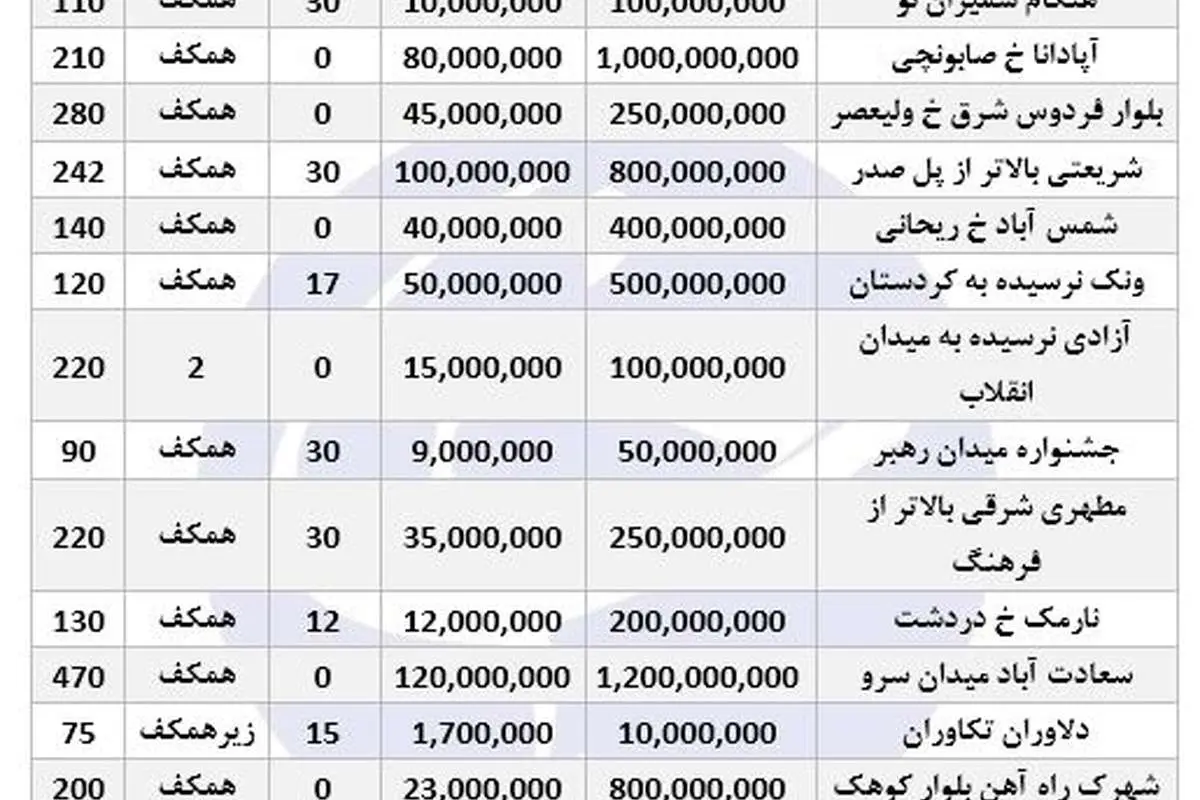 کرایه مغازه در تهران؛ از ماهی ۲ تا ۱۰۰ میلیون تومان!