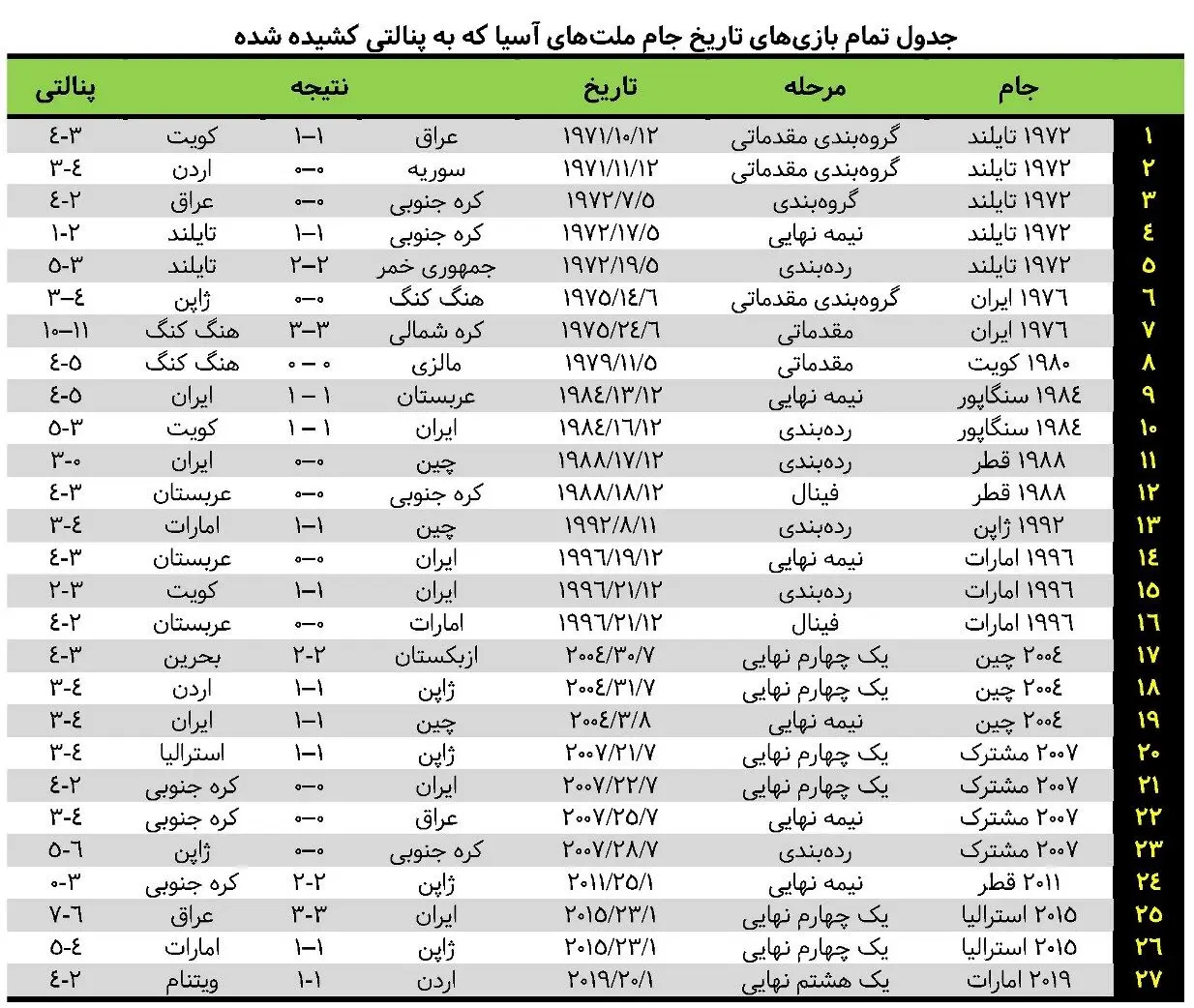 بازی‌هایی که به ضربات پنالتی رسید