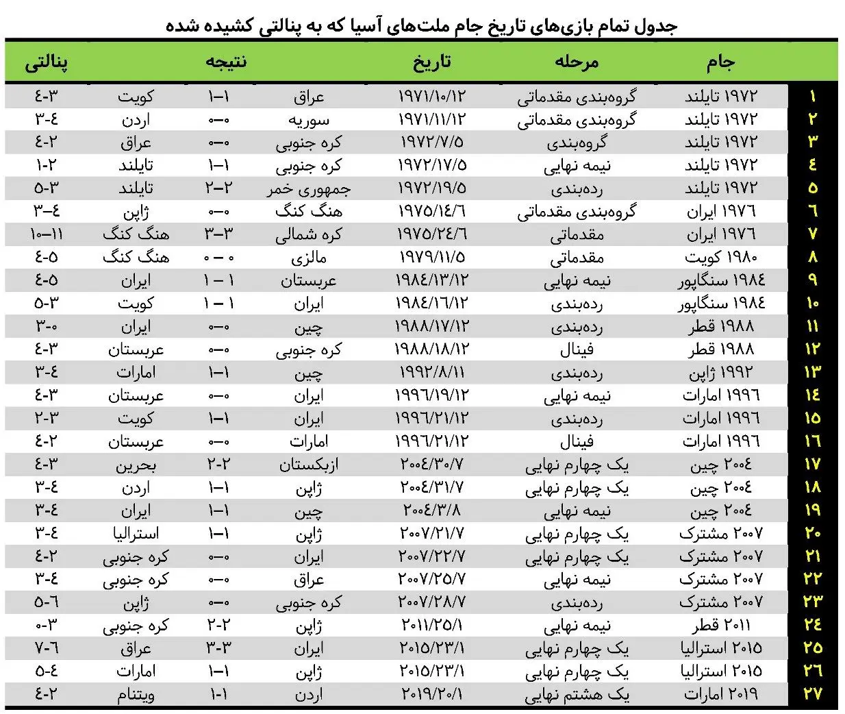 بازی‌هایی که به ضربات پنالتی رسید