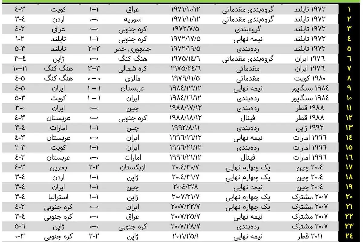 بازیهایی که به ضربات پنالتی رسید