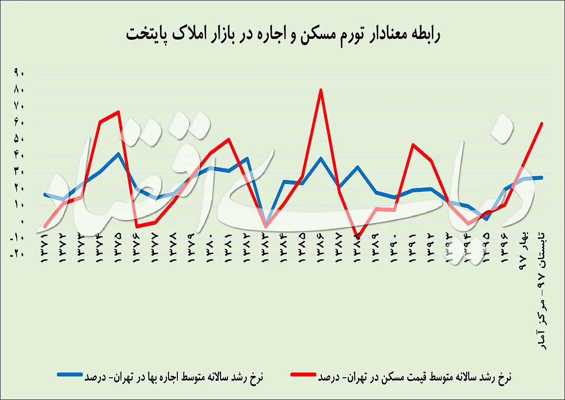 پیامد رکود مسکن برای مستاجران چیست؟