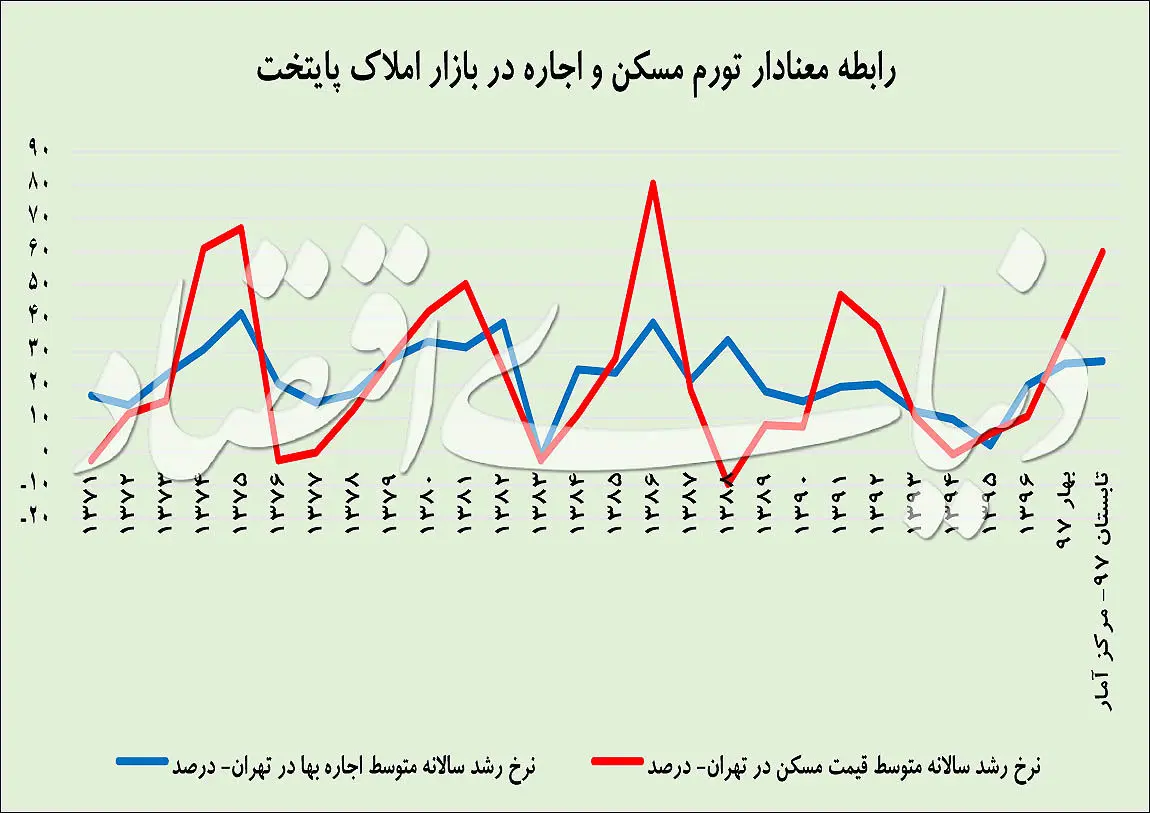 پیامد رکود مسکن برای مستاجران چیست؟