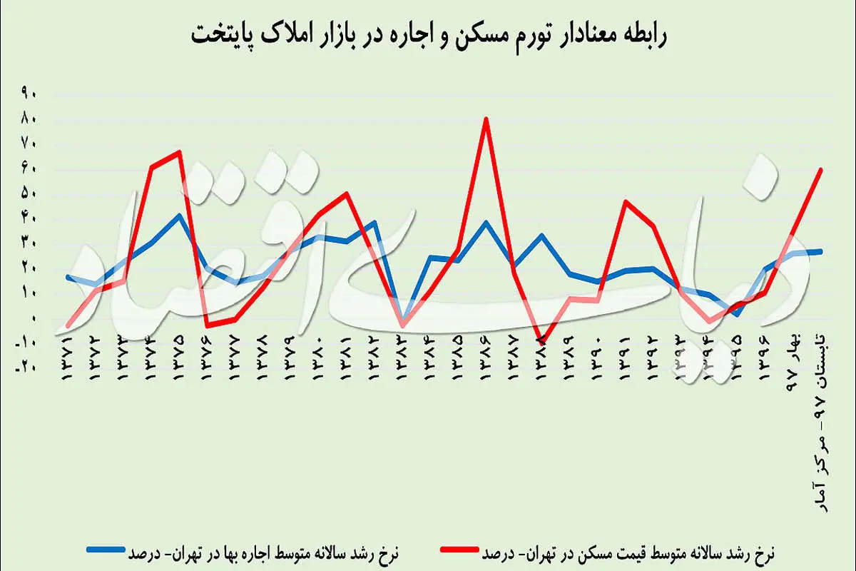 پیامد رکود مسکن برای مستاجران چیست؟