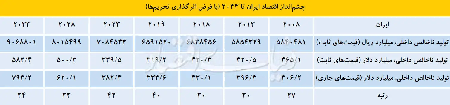 افق ۱۵ ساله اقتصاد ایران