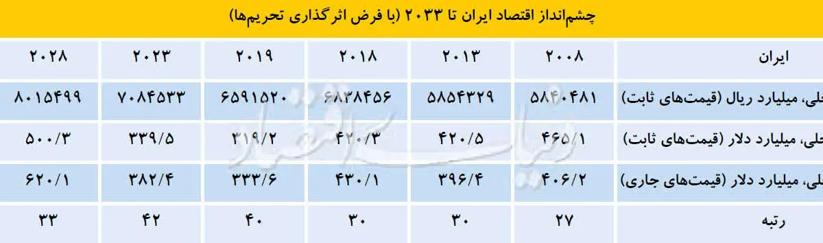 افق ۱۵ ساله اقتصاد ایران