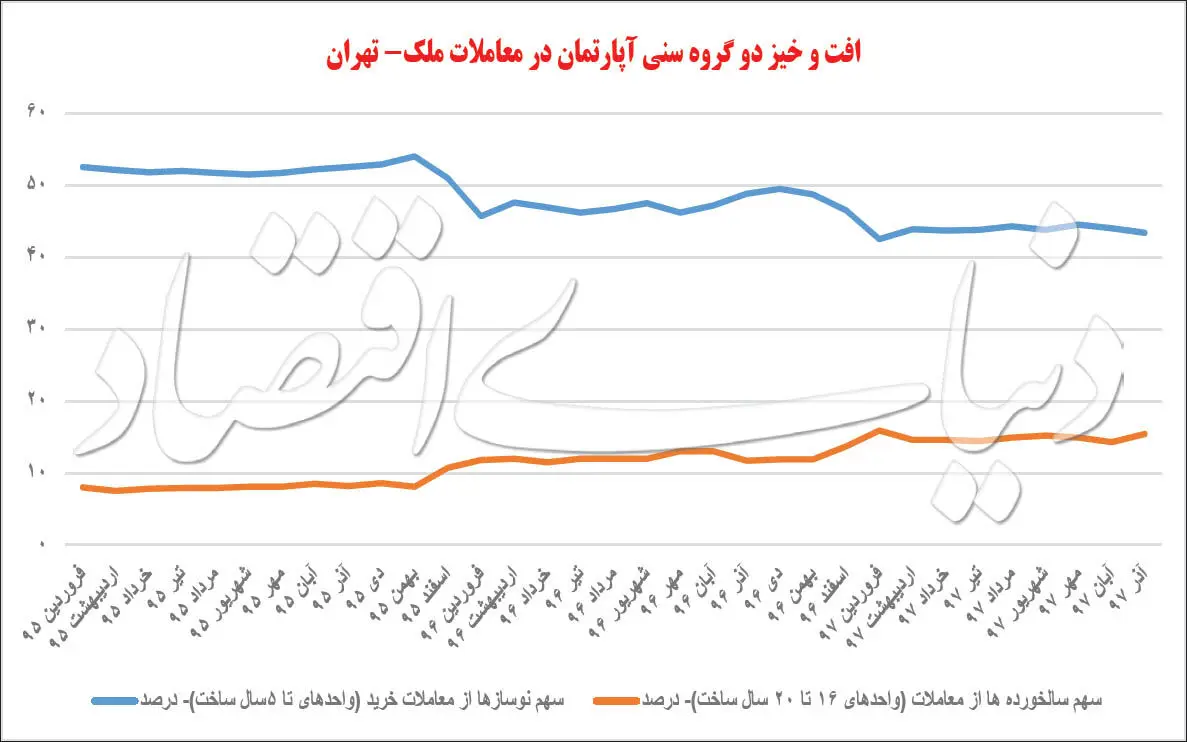 انتخاب اول خریداران مسکن