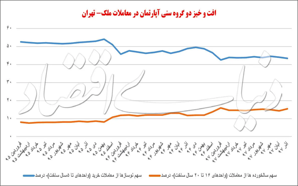 انتخاب اول خریداران مسکن