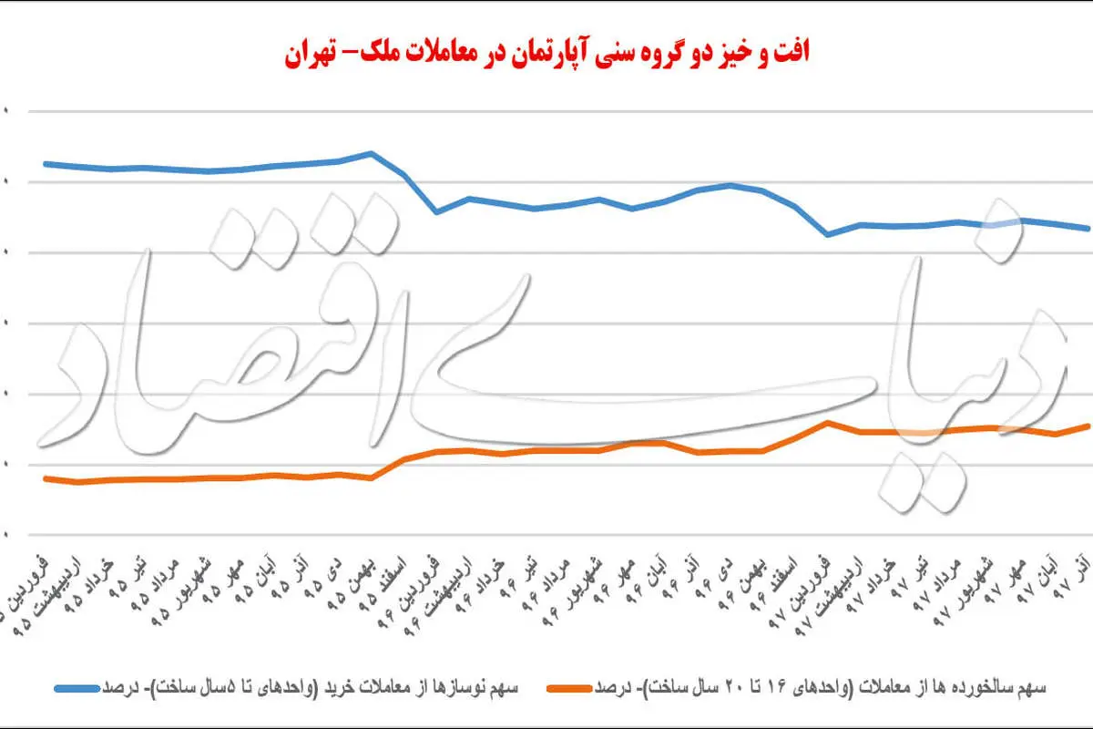 انتخاب اول خریداران مسکن
