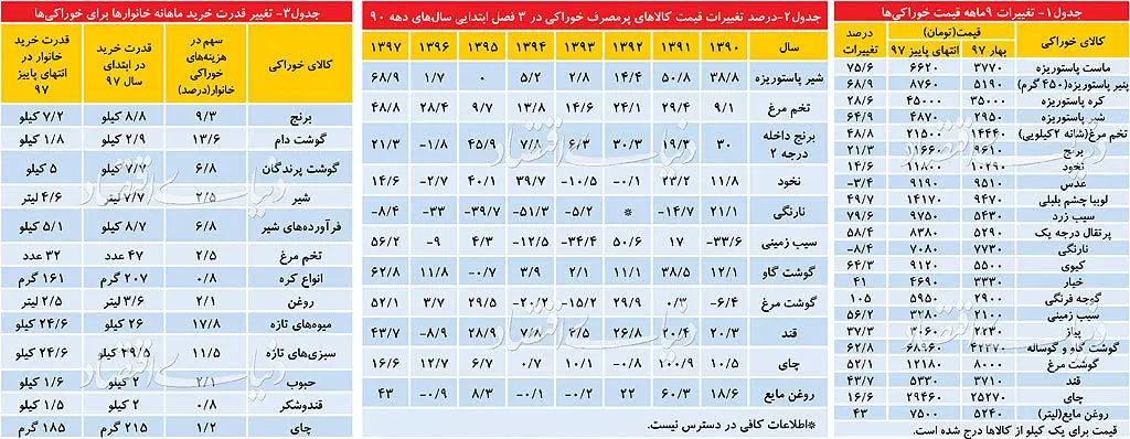 قیمت مواد خوراکی نسبت به سال گذشته چقدر گران شد؟