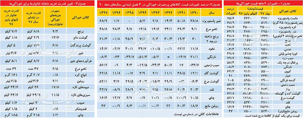 قیمت مواد خوراکی نسبت به سال گذشته چقدر گران شد؟