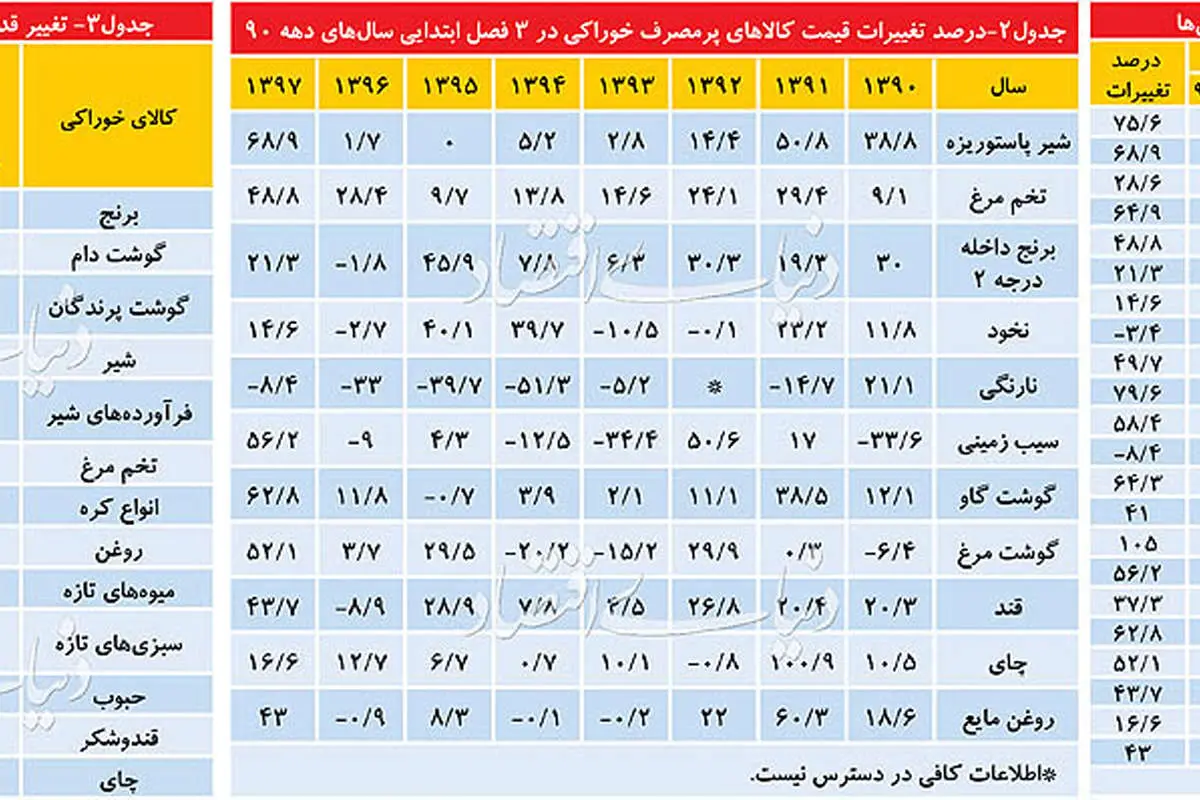 قیمت مواد خوراکی نسبت به سال گذشته چقدر گران شد؟