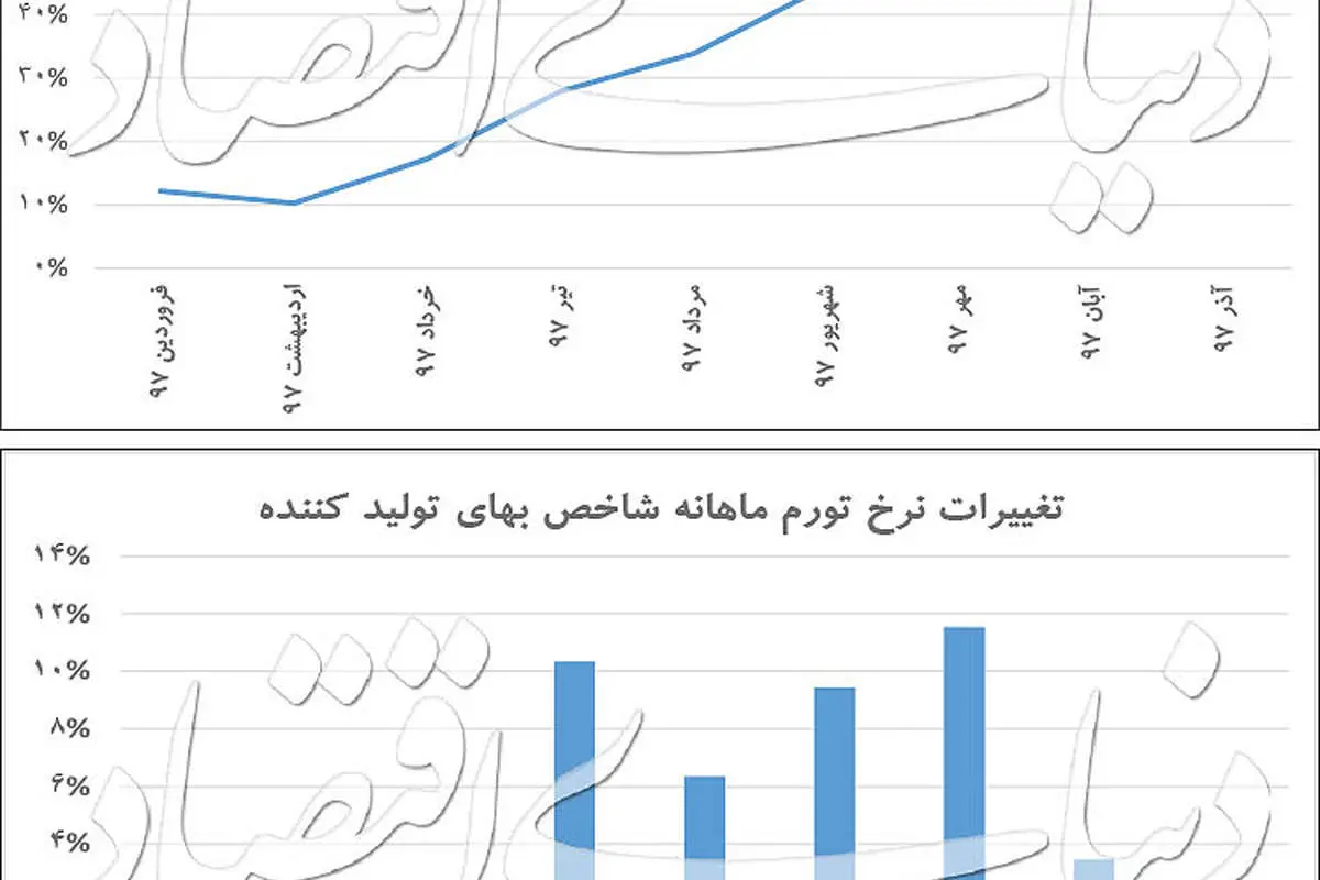 کاهش قیمتها از مبدأ