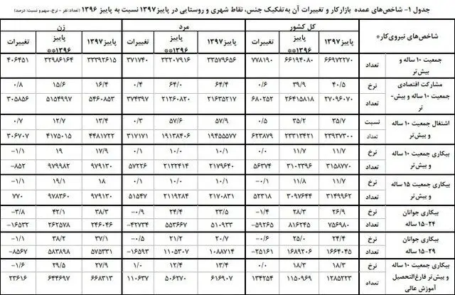 نرخ بیکاری ۱۱.۷ درصد شد