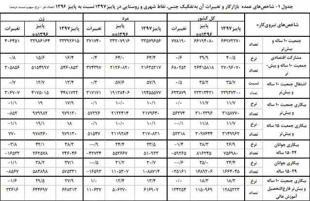 نرخ بیکاری ۱۱.۷ درصد شد