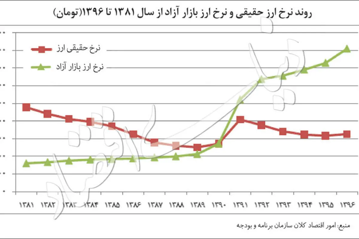 دلیل جهش قیمت دلار مشخص شد