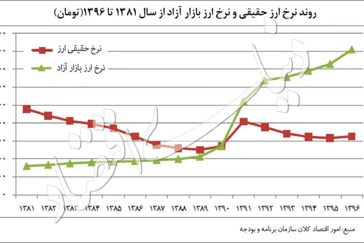 دلیل جهش قیمت دلار مشخص شد