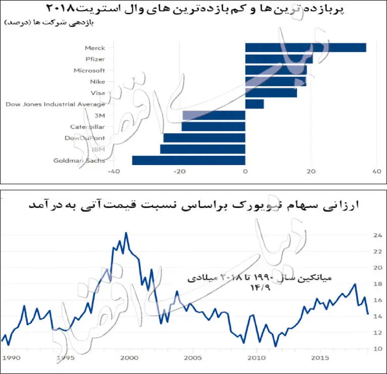 بهترین و بدترین بازار سهام ۲۰۱۸