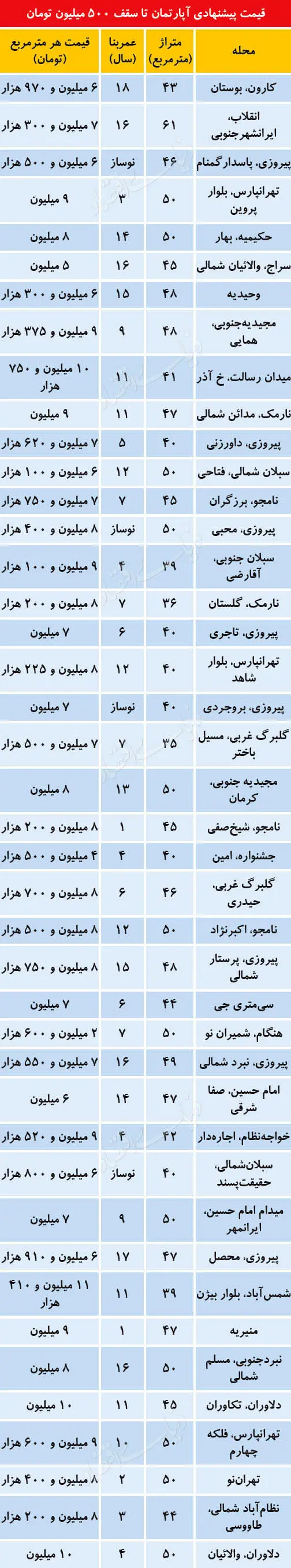 آپارتمان‌های با قیمت کمتر از نیم میلیارد تومان