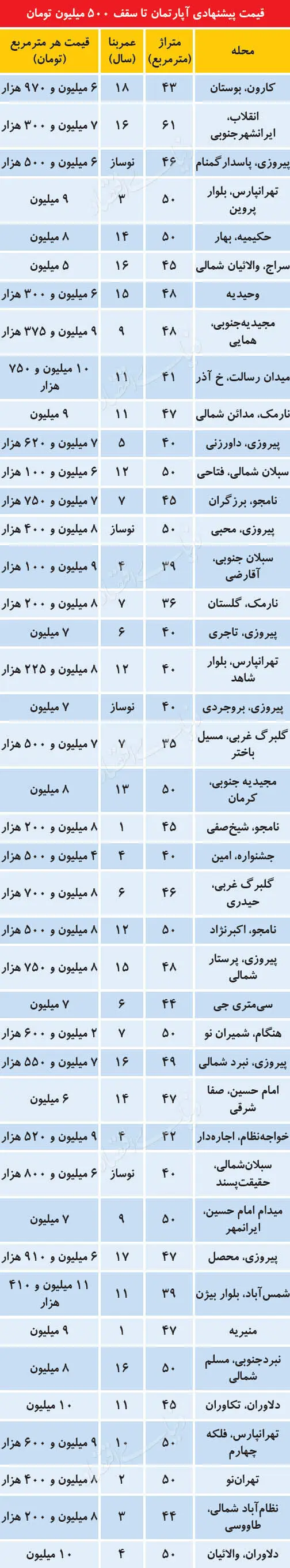 آپارتمان‌های با قیمت کمتر از نیم میلیارد تومان