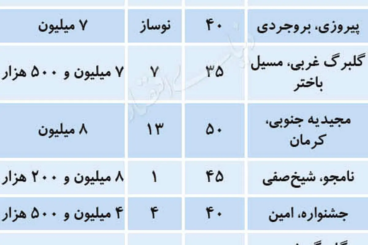 آپارتمانهای با قیمت کمتر از نیم میلیارد تومان