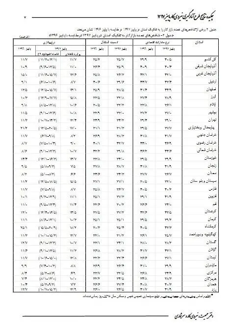 کدام استان‌ها بالاترین نرخ بیکاری را دارند؟