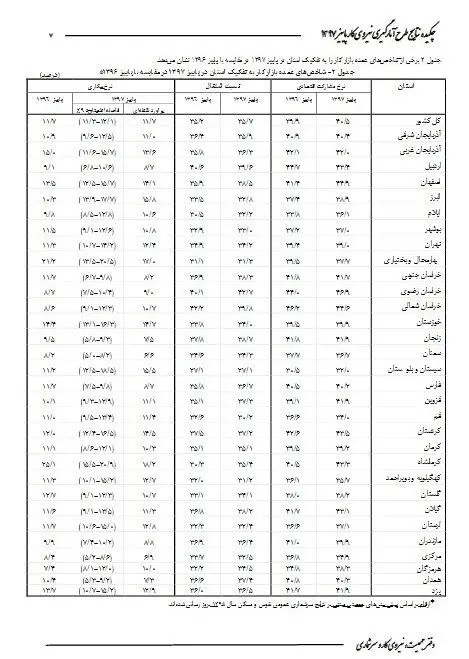 کدام استان‌ها بالاترین نرخ بیکاری را دارند؟