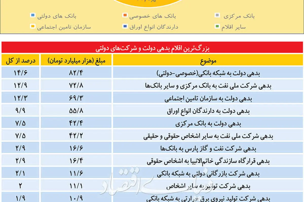 فهرست طلبکاران بزرگ دولت
