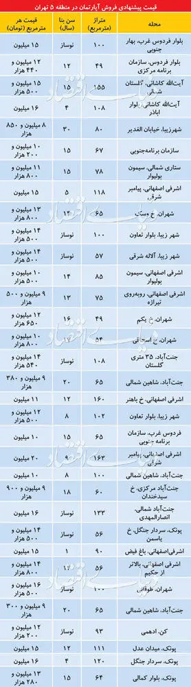 قیمت آپارتمان در منطقه ۵ تهران چقدر است؟