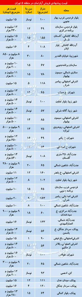 قیمت آپارتمان در منطقه ۵ تهران چقدر است؟
