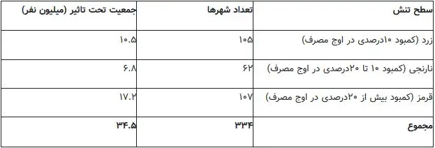 نیمی از جمعیت ایران در معرض تنش آب شرب