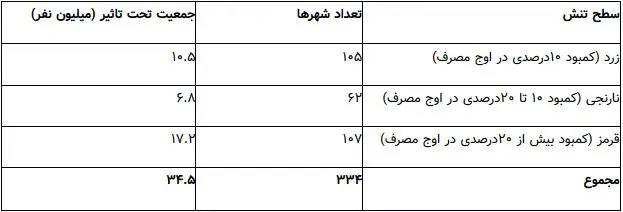 نیمی از جمعیت ایران در معرض تنش آب شرب
