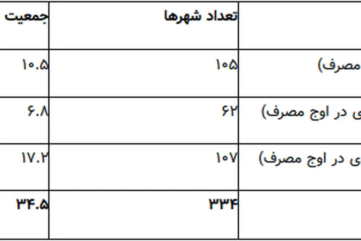 نیمی از جمعیت ایران در معرض تنش آب شرب