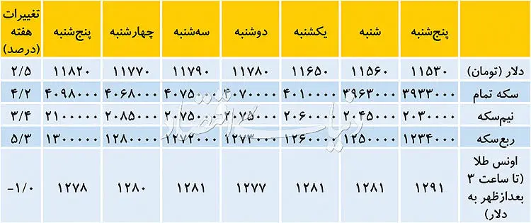 بازدهی دلار کاهش یافت