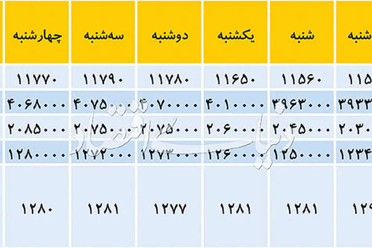 بازدهی دلار کاهش یافت