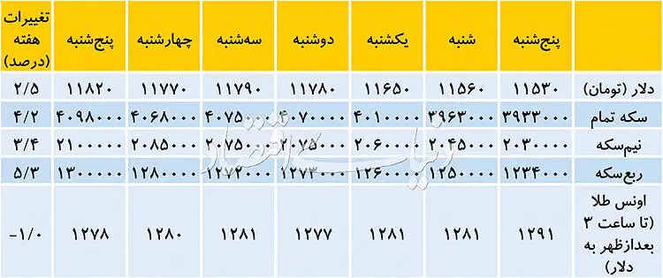 بازدهی دلار کاهش یافت