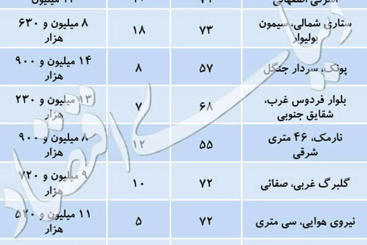 قیمت آپارتمان های۵۰ تا ۷۵ متری در تهران چند؟