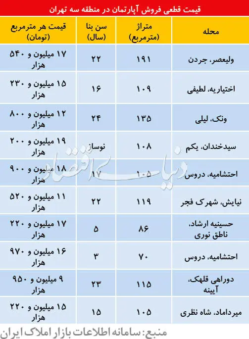 وضعیت بازار مسکن منطقه سه تهران