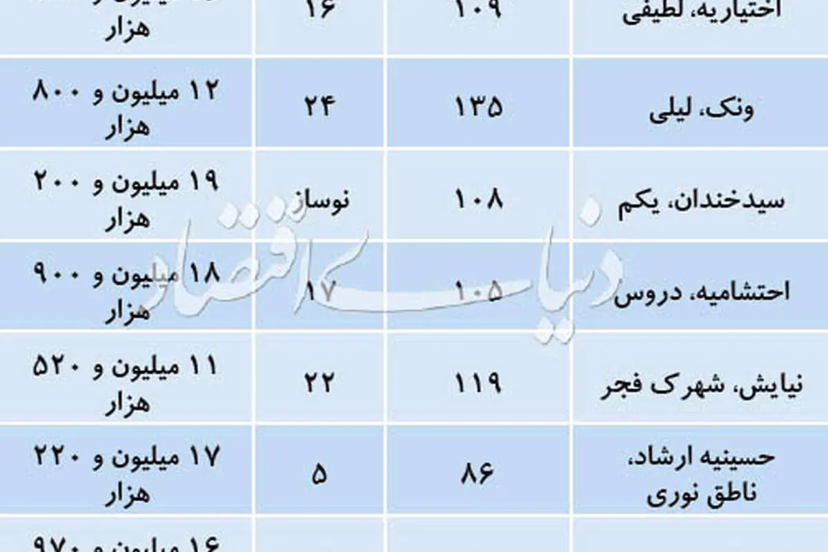 وضعیت بازار مسکن منطقه سه تهران