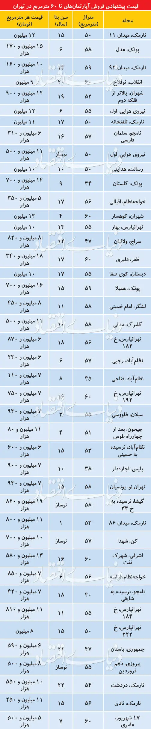 بازار مسکن؛ ازدیاد فایل قیمت‌مناسب در بازار ریزمتراژ‌ها