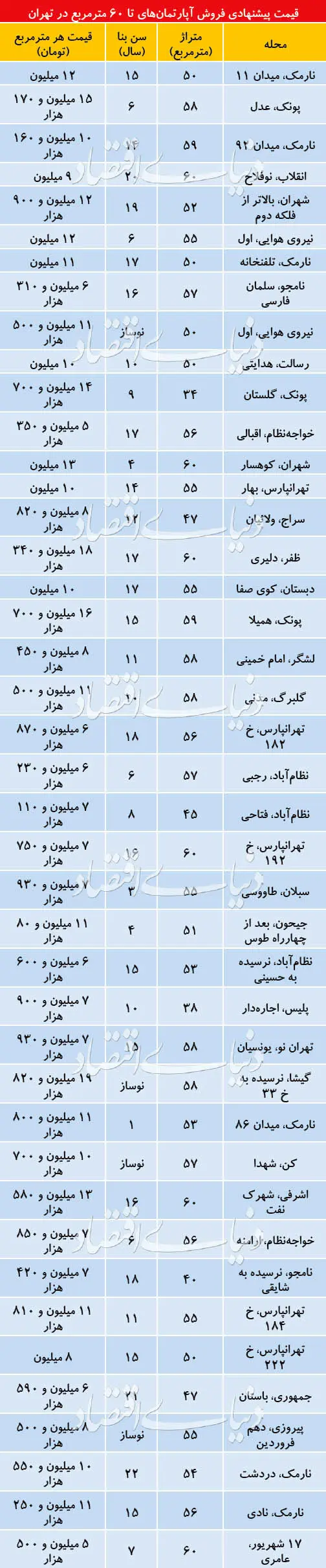 بازار مسکن؛ ازدیاد فایل قیمت‌مناسب در بازار ریزمتراژ‌ها