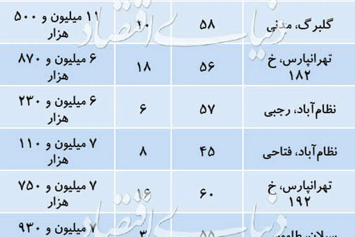 بازار مسکن؛ ازدیاد فایل قیمتمناسب در بازار ریزمتراژها